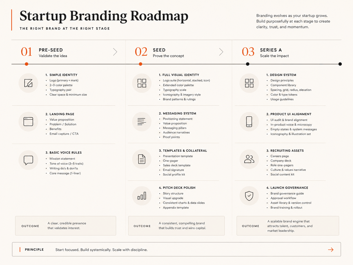 Startup branding roadmap showing what founders should build at pre-seed, seed, and Series A