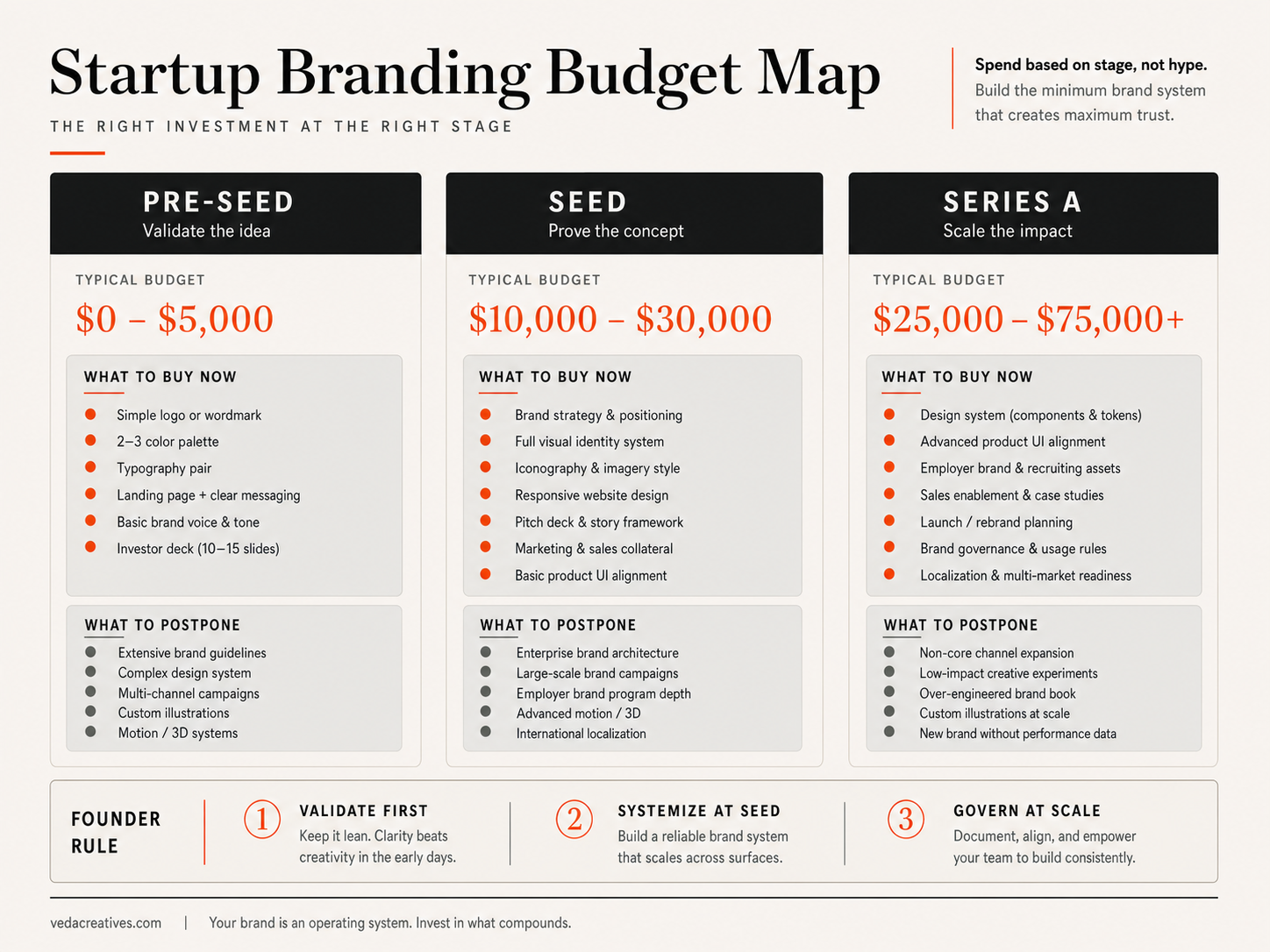 How much does professional branding cost for a tech startup budget map by stage