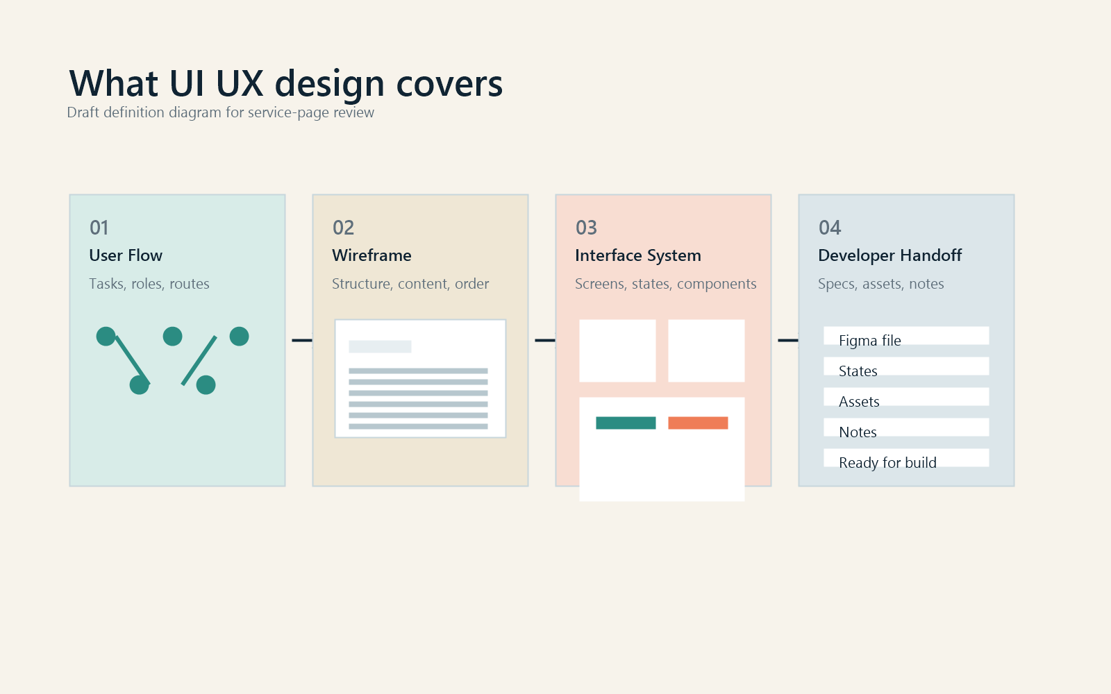 Diagram showing user flow, wireframe, interface system, and developer handoff.