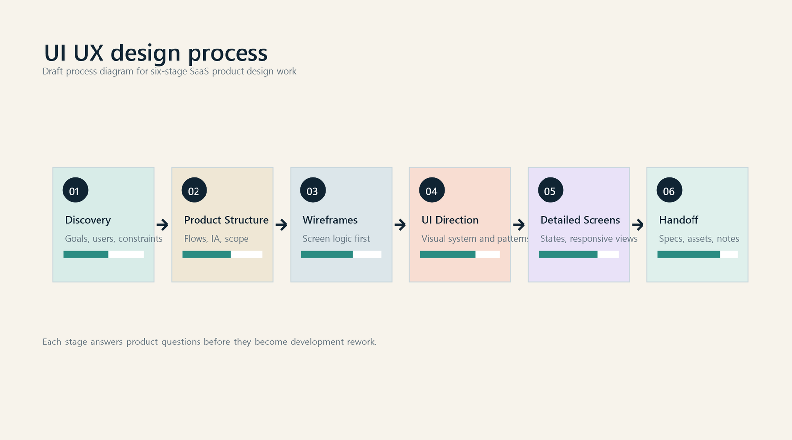 Six-stage UI UX design process from discovery to handoff.