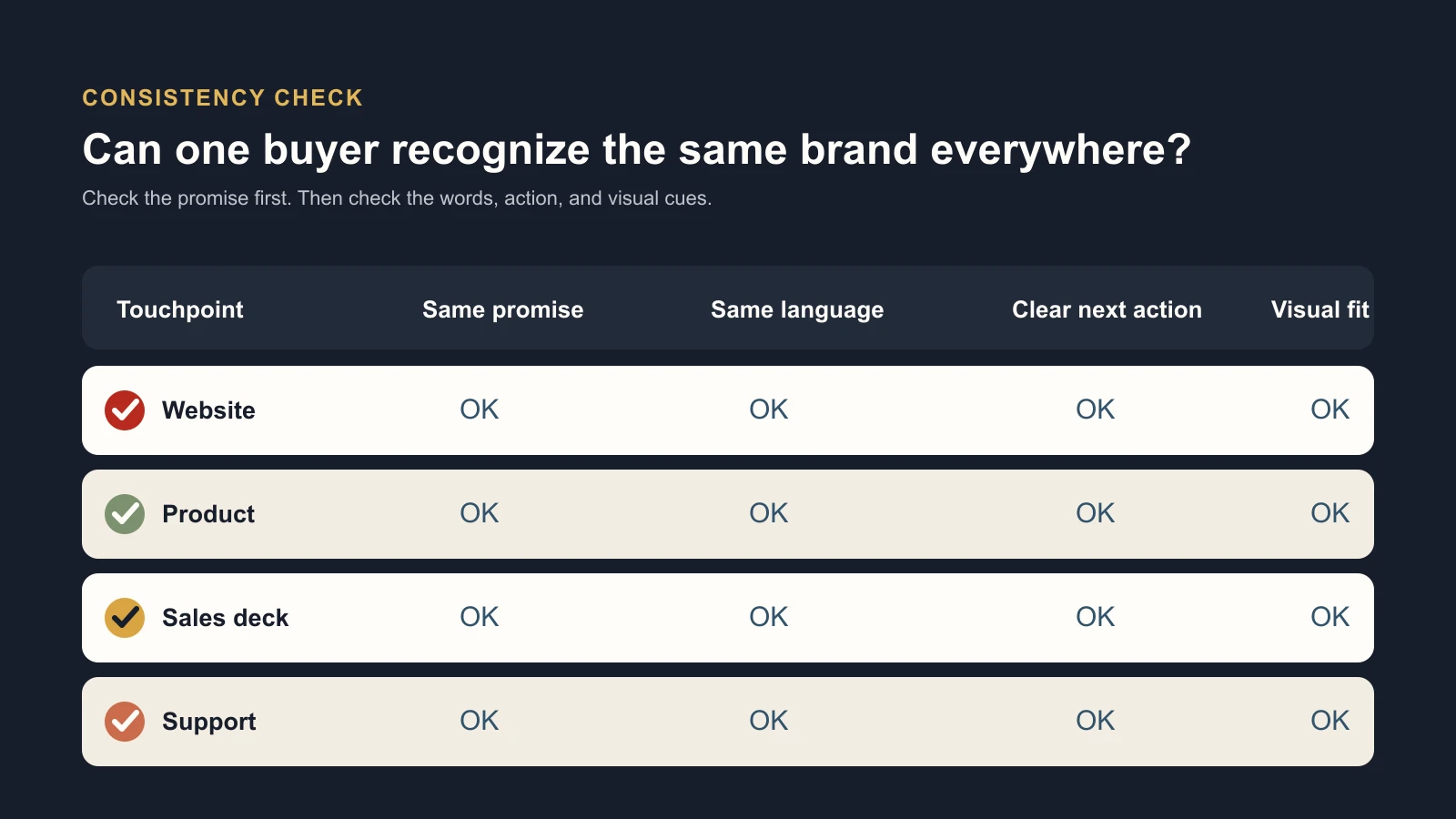 Brand consistency checklist across website product sales deck and support