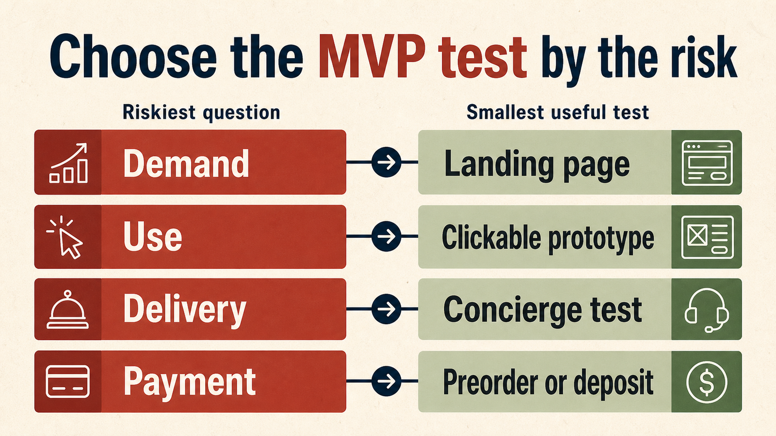 MVP test choice by demand use delivery and payment risk