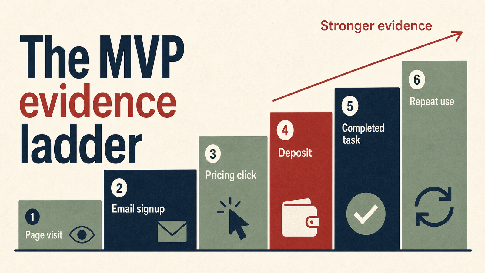 MVP evidence ladder from page visit to repeat use