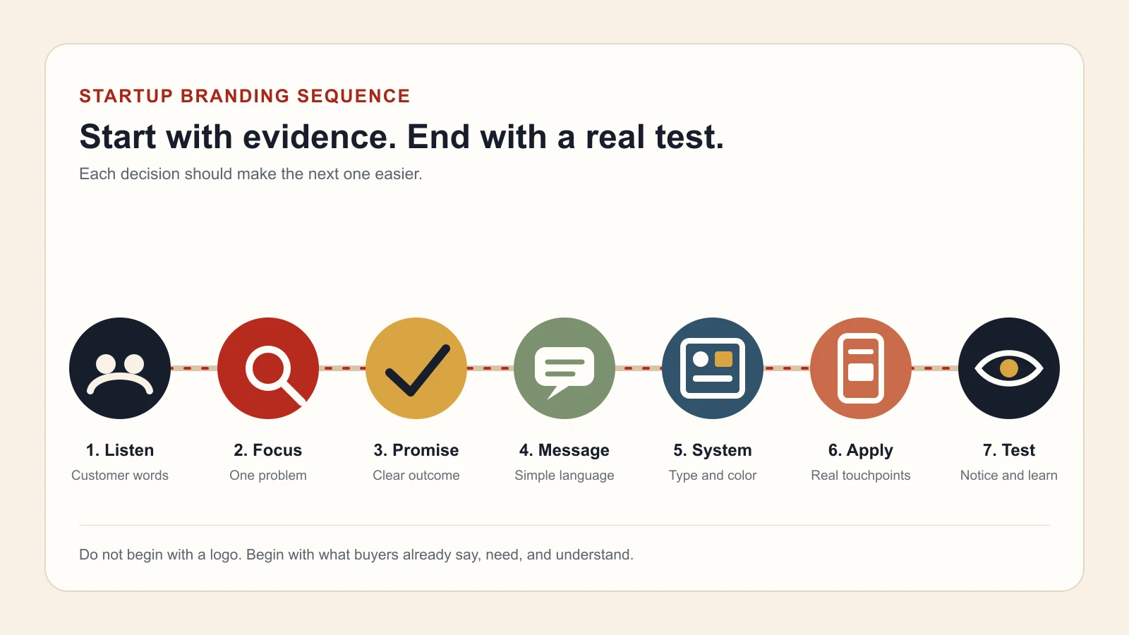 Seven-step startup branding sequence from customer research to real-world testing