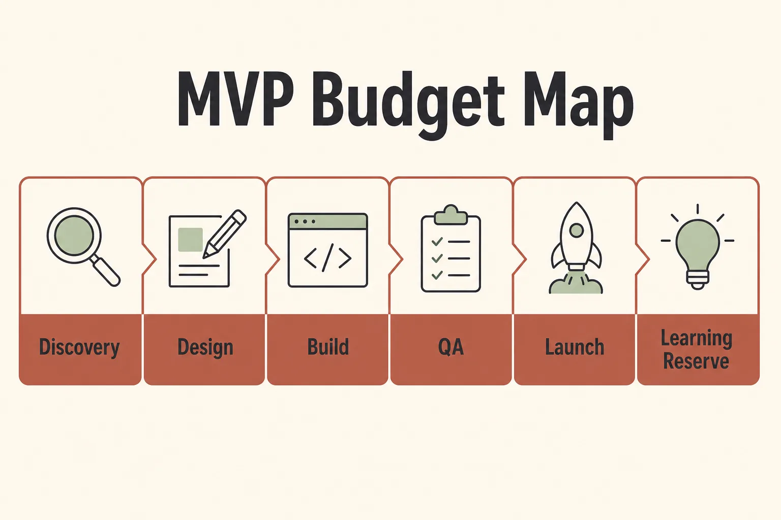 MVP budget map from discovery through learning reserve