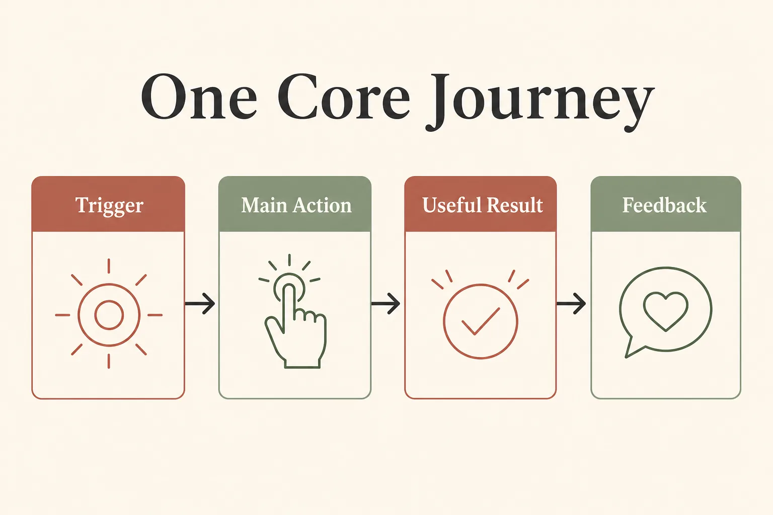 One core user journey from trigger to feedback